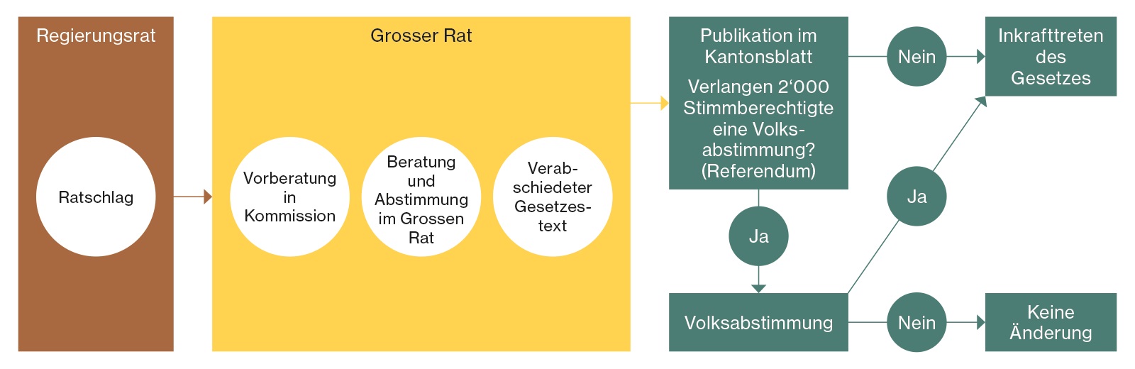 Farbige Grafik zu den Entscheidstufen hin zu einem neuen Gesetz 